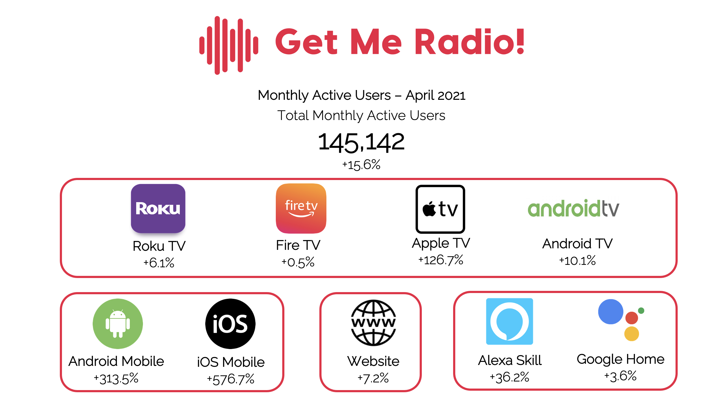 Get Me Radio! April 2021 Monthly Active Users