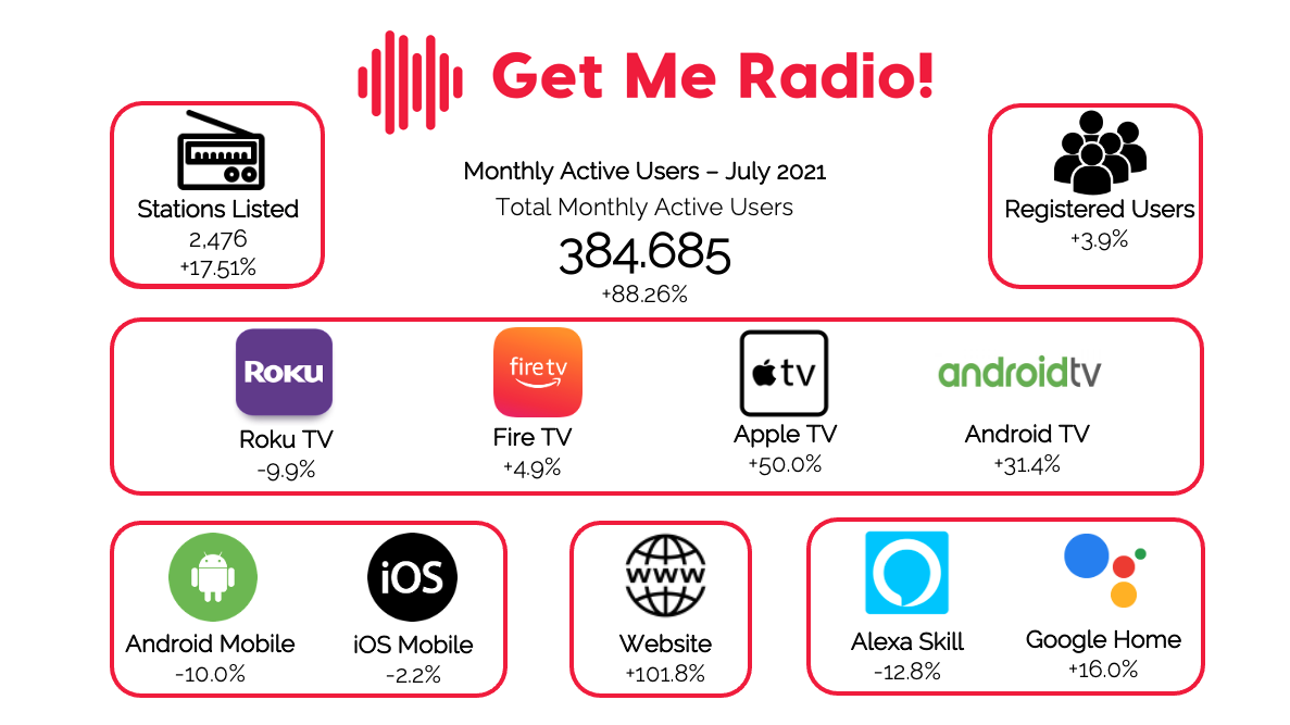 Get Me Radio! July 2021 Monthly Active Users