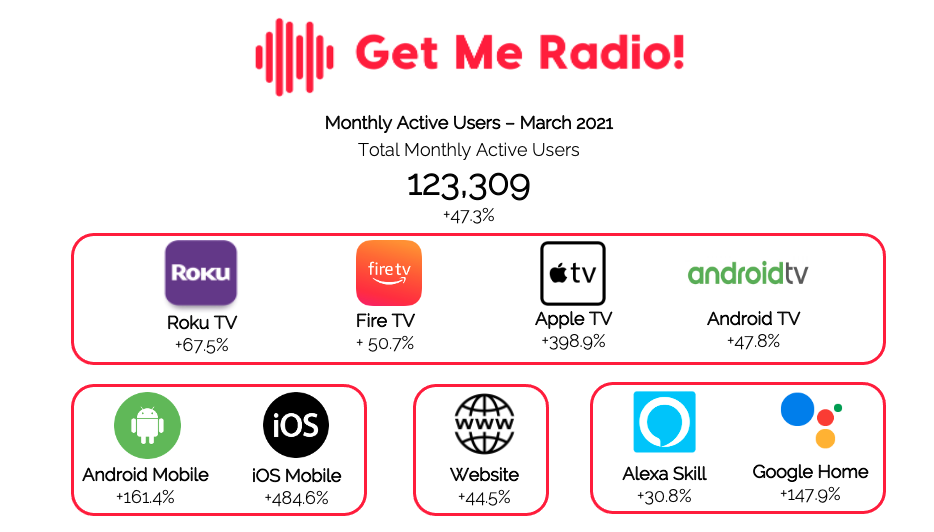 Get Me Radio! March 2021 Monthly Active Users
